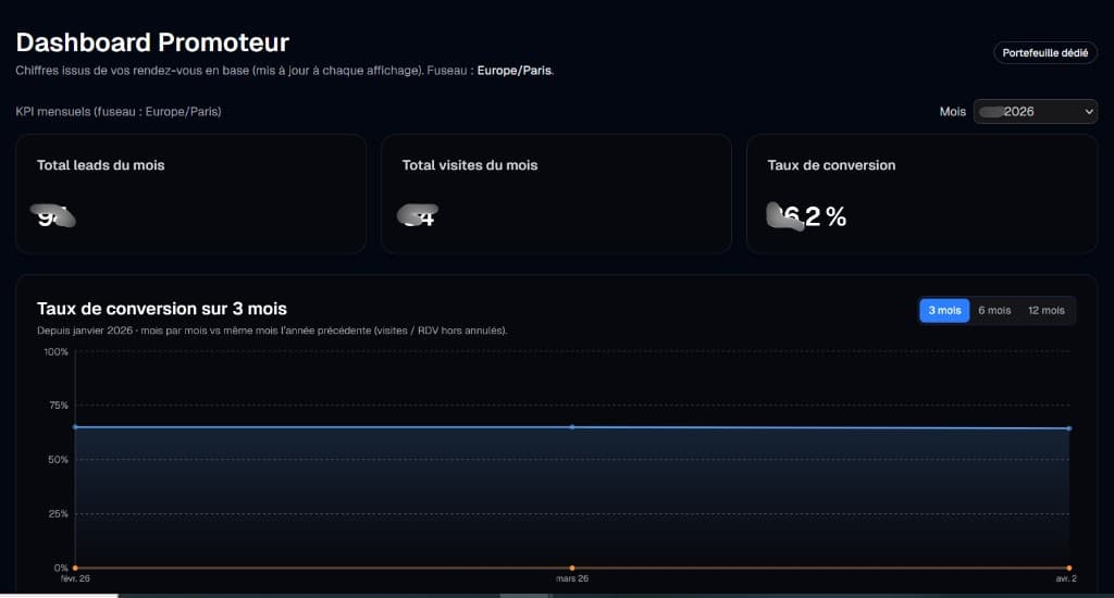 Dashboard promoteur — KPI, conversion et pilotage mensuel